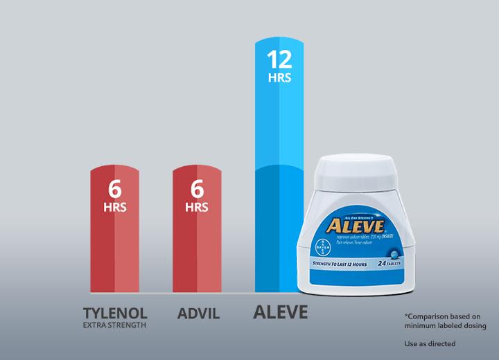 the-aleve-difference-12-hour-pain-relief-aleve